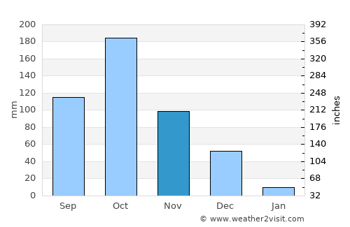 Erumaippatti average rain in November