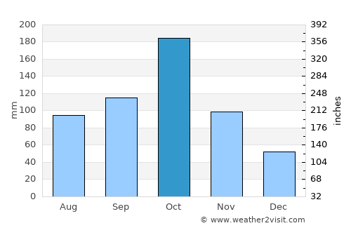 Erumaippatti average rain in October