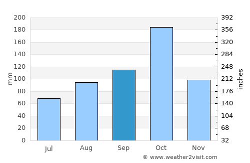 Erumaippatti average rain in September