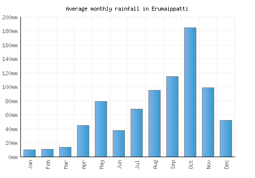 Erumaippatti monthly rainfall chart (mm)