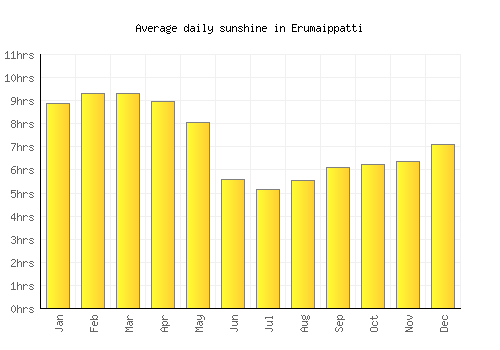 Erumaippatti average daily sunshine chart