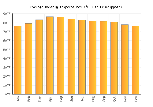 Erumaippatti average temperature chart (Fahrenheit)