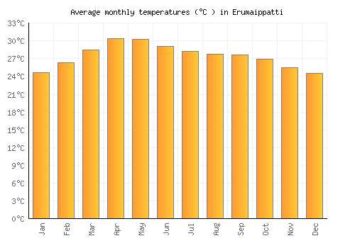 Erumaippatti average temperature chart (Celsius)