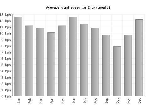 Erumaippatti average winspeed by month (km/h)