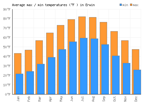 Erwin average minimum / maximum temperatures (Fahrenheit)