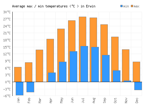 Erwin average minimum / maximum temperatures (Celsius)