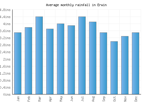 Erwin monthly rainfall chart (inches)