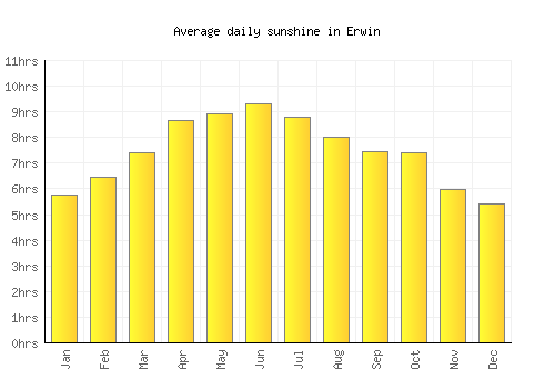 Erwin average daily sunshine chart