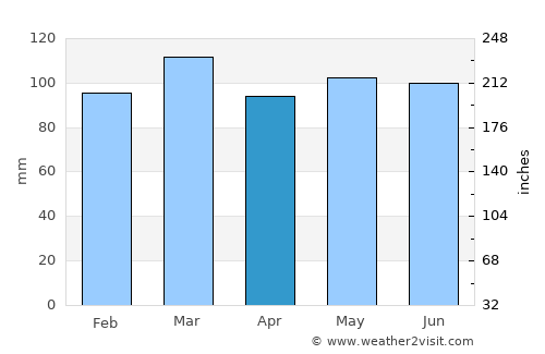 Erwin average rain in April