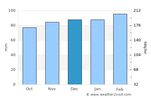 Erwin average rain in December
