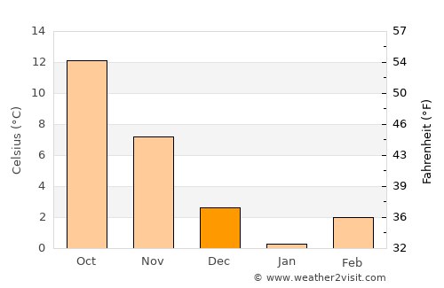 Erwin average temperature in December