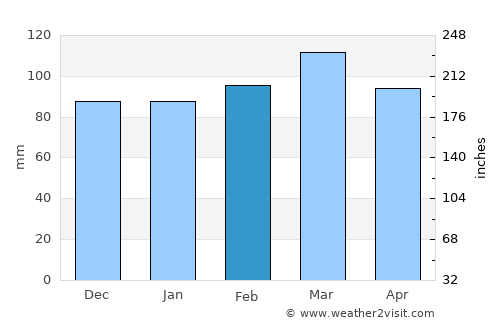 Erwin average rain in February