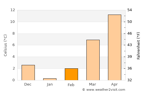 Erwin average temperature in February