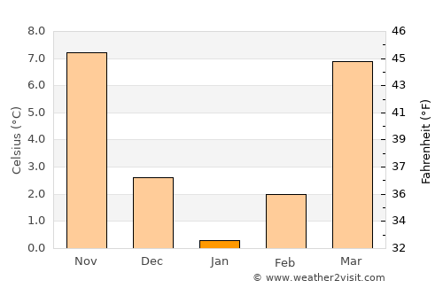 Erwin average temperature in January