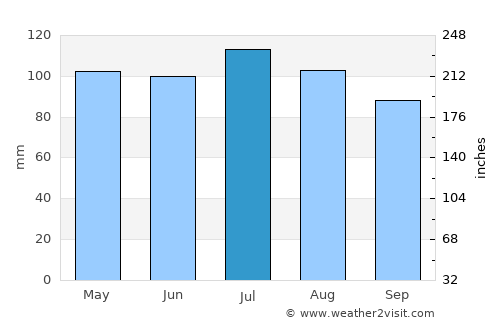 Erwin average rain in July