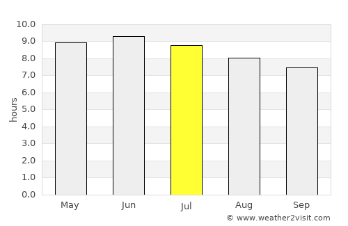 Erwin average rain in July