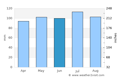 Erwin average rain in June