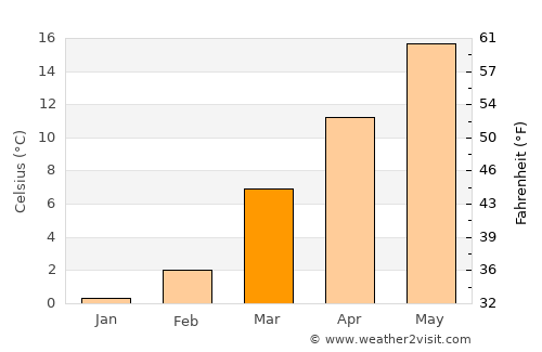 Erwin average temperature in March
