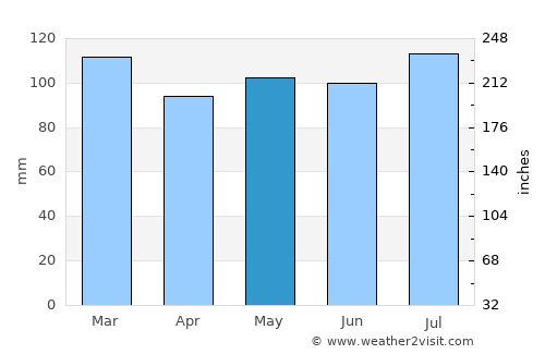 Erwin average rain in May