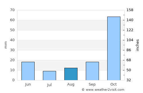 Erythrés average rain in August