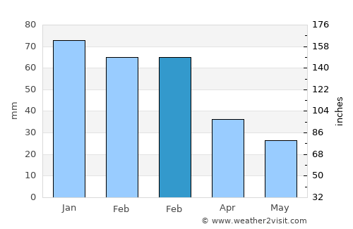 Erythrés average rain in February