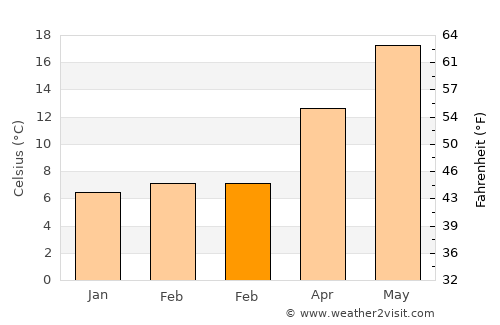 Erythrés average temperature in February