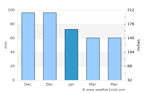 Erythrés average rain in January