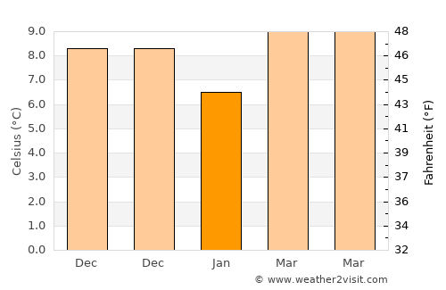 Erythrés average temperature in January
