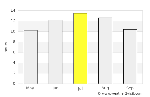 Erythrés average rain in July