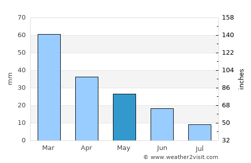 Erythrés average rain in May