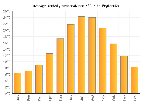Erythrés average temperature chart (Celsius)