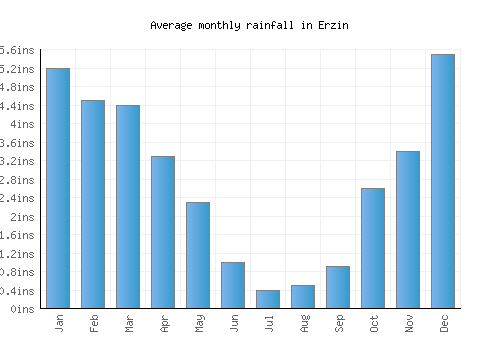 Erzin monthly rainfall chart (inches)