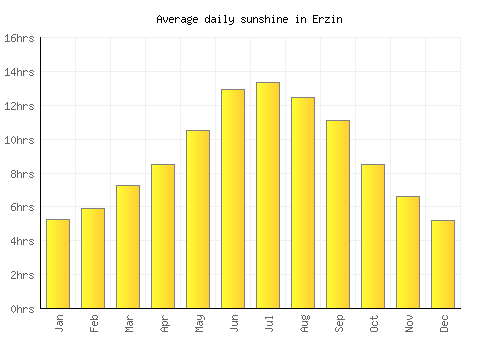 Erzin average daily sunshine chart