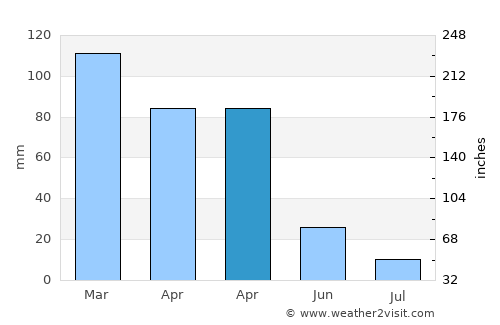Erzin average rain in April
