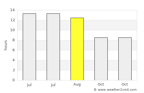 Erzin average rain in August