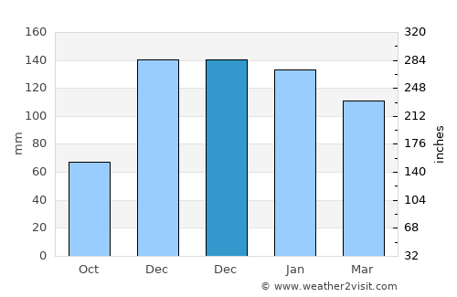 Erzin average rain in December