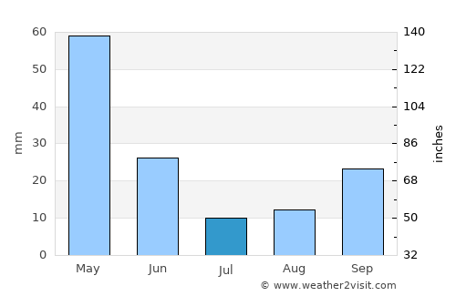 Erzin average rain in July