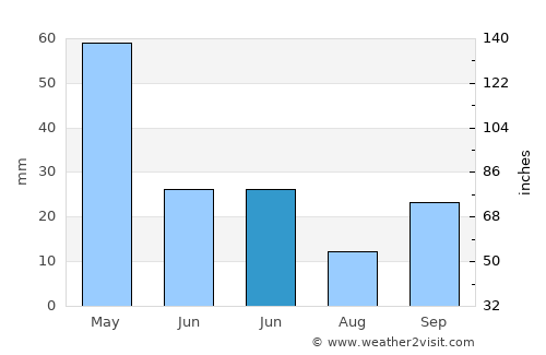 Erzin average rain in June