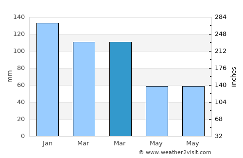 Erzin average rain in March