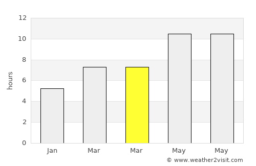 Erzin average rain in March