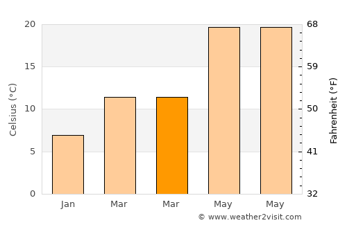 Erzin average temperature in March
