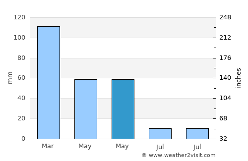 Erzin average rain in May
