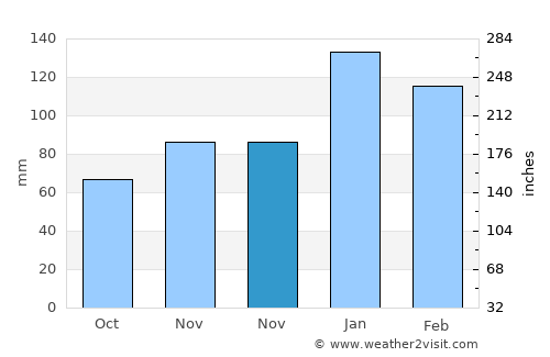 Erzin average rain in November