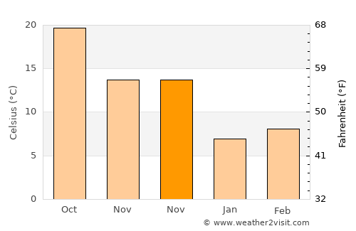 Erzin average temperature in November