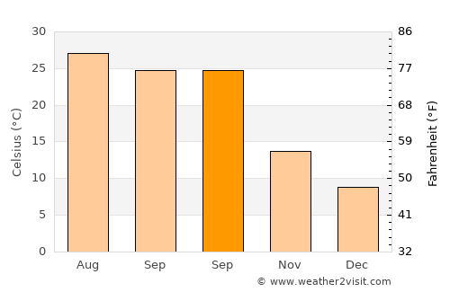Erzin average temperature in September