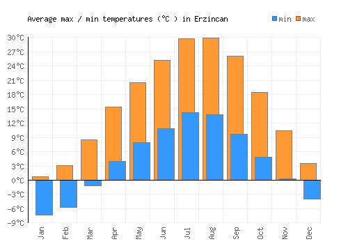 Erzincan average minimum / maximum temperatures (Celsius)