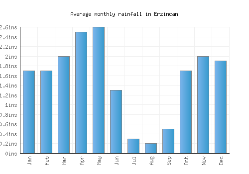 Erzincan monthly rainfall chart (inches)