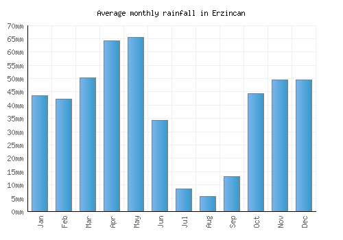 Erzincan monthly rainfall chart (mm)