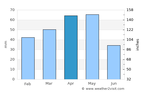 Erzincan average rain in April