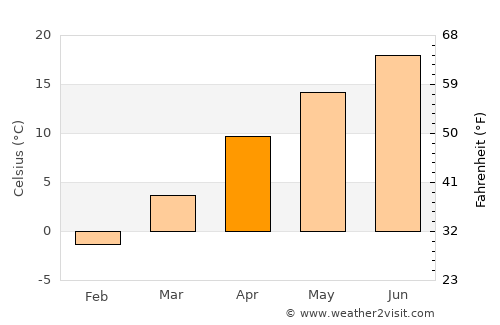 Erzincan average temperature in April